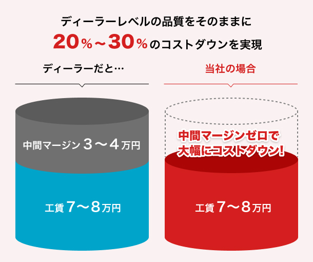 ディーラーレベルの品質そのままに20%~30%のコストダウンを実現